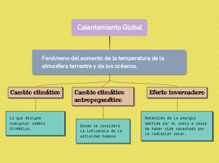 Calentamiento Global - Mind Map